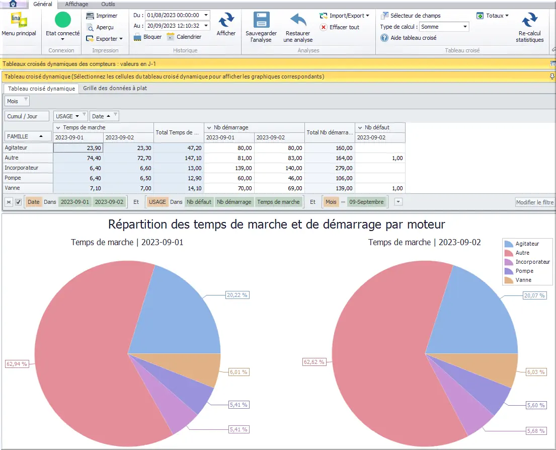 Répartition des temps de marche